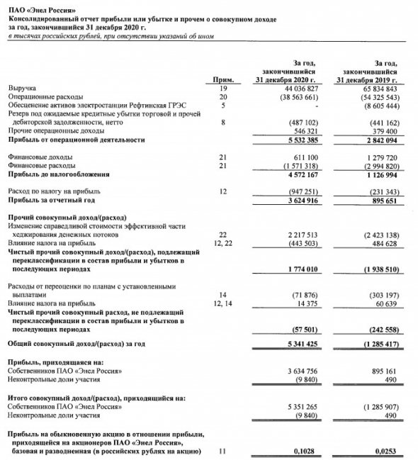 Прибыль ЭНЕЛ Россия за 20 г МСФО выросла в 4 раза