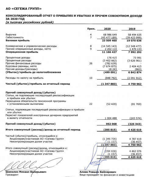 Убыток Сегежа за 20 г МСФО против прибыли годом ранее