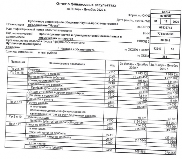 Прибыль НПО Наука за 20 г РСБУ -60%