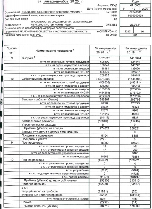 Прибыль Морион за 20 г РСБУ +14,5%