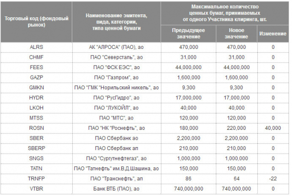 Мосбиржа изменила количество бумаг Роснефти и Транснефти для обеспечения на срочном рынке