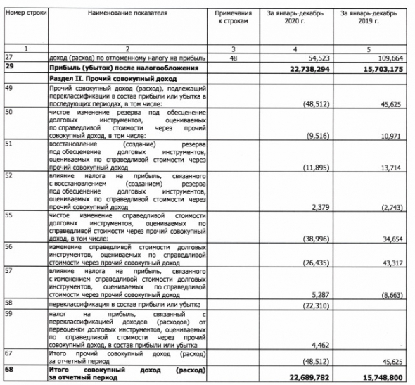 Прибыль Мосбиржи за 20 г РСБУ +45%