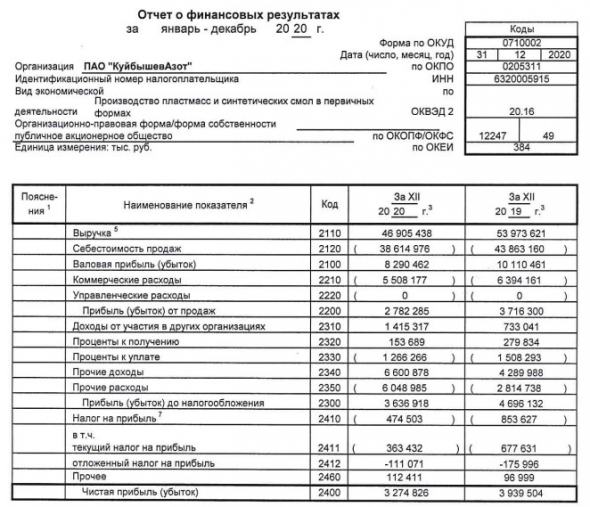 Прибыль КуйбышевАзот за 20 г РСБУ -17%