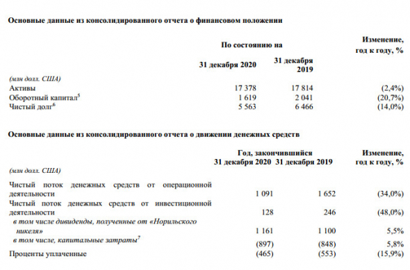 Выручка РУСАЛа в 20 г -11,8%