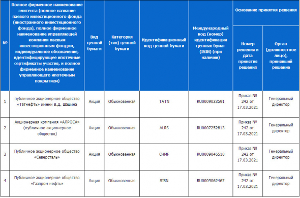 С 18 марта TATN, ALRS, CHMF, SIBN включаются в Некотировальную часть списка ценных бумаг, допущенных к торгам на Санкт-Петербургской бирже