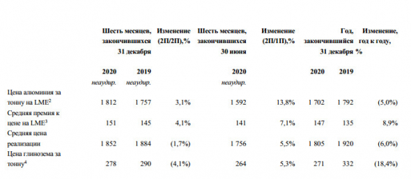 Выручка РУСАЛа в 20 г -11,8%