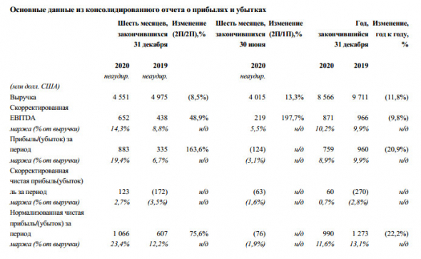 Выручка РУСАЛа в 20 г -11,8%