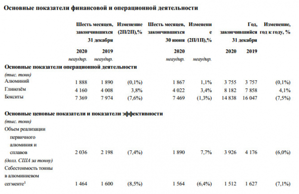 Выручка РУСАЛа в 20 г -11,8%