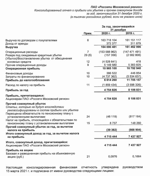 Прибыль МОЭСК за 20 г МСФО -37%