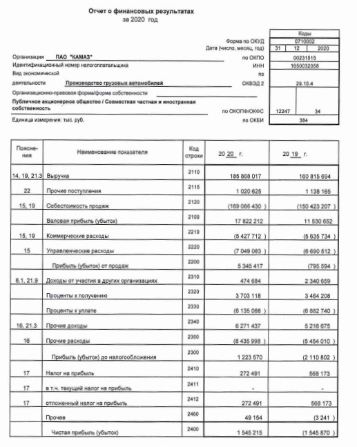 Прибыль КАМАЗ 20 г РСБУ против убытка годом ранее