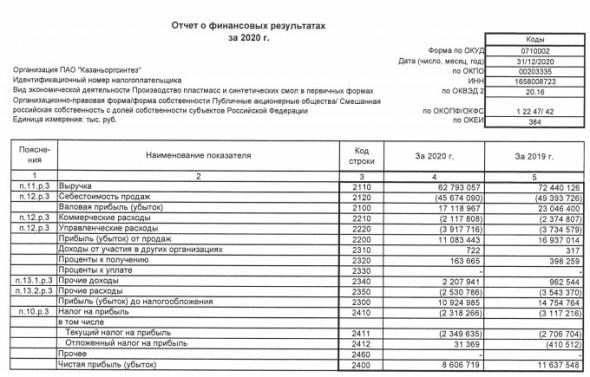 Прибыль Казаньоргсинтез за 20 г РСБУ -26%