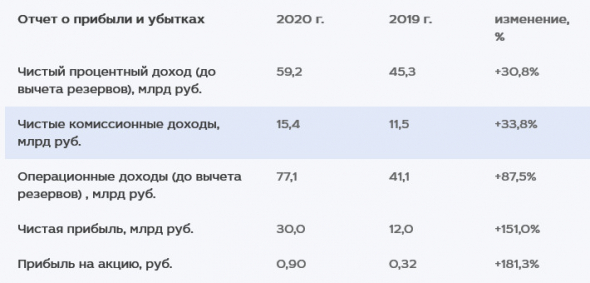 Прибыль МКБ за 20 г МСФО выросла в 2,5 раза