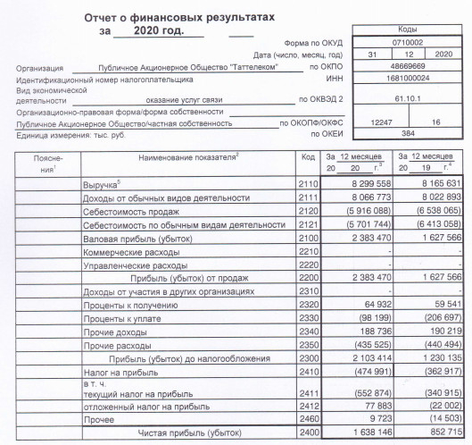 Прибыль Таттелеком 20 г РСБУ выросла почти в 2 раза