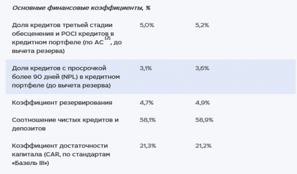 Прибыль МКБ за 20 г МСФО выросла в 2,5 раза