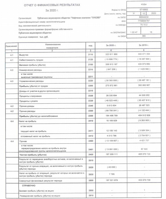 Прибыль ЛУКОЙЛ 20 г РСБУ снизилась в 2 раза