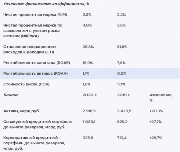 Прибыль МКБ за 20 г МСФО выросла в 2,5 раза