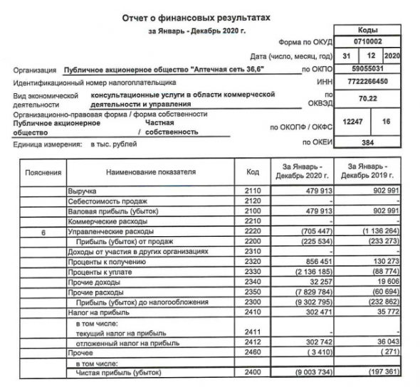 Убыток Аптечная сеть 36,6 за 20 г РСБУ вырос в 45,7 раза