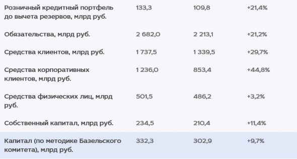 Прибыль МКБ за 20 г МСФО выросла в 2,5 раза