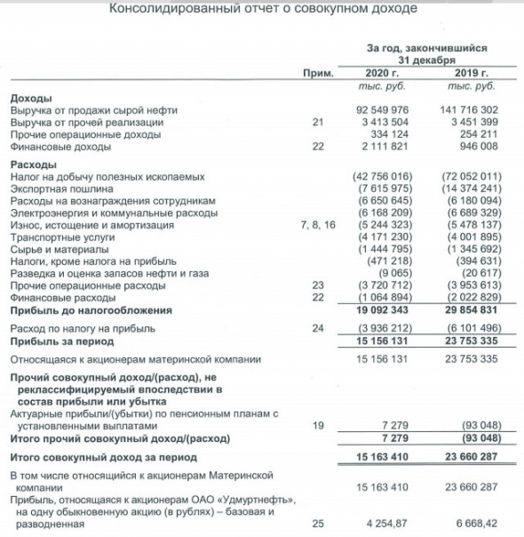 Прибыль Удмуртнефть за 20 г МСФО -49%