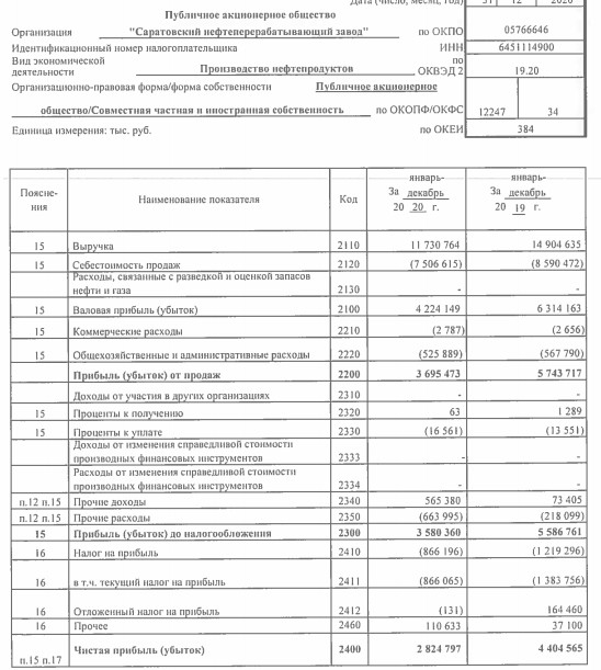 Прибыль Саратовский НПЗ за 20 г РСБУ -36%