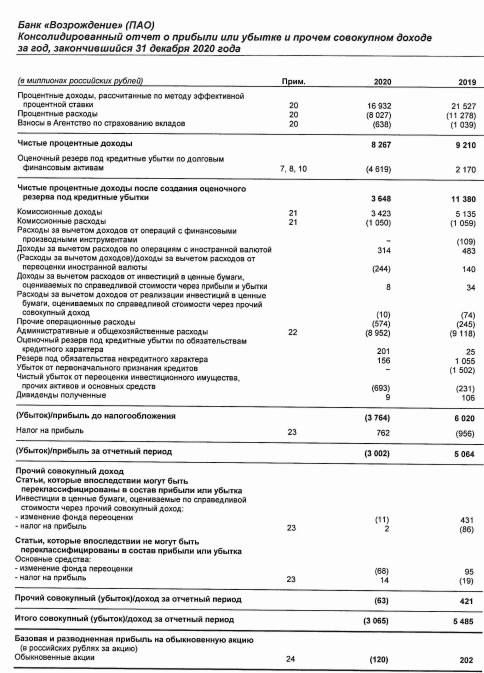 Убыток Банк Возрождение 20 г МСФО против прибыли годом ранее