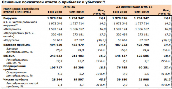 X5 объявляет о росте выручки на 14,1% за 20 г