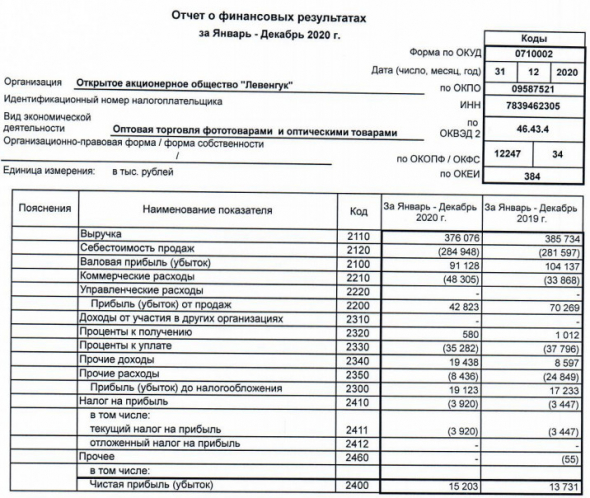 Прибыль Левенгук 20 г РСБУ +11%