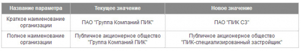 Мосбиржа с 22 марта изменяет название Группы ПИК в торговой системе