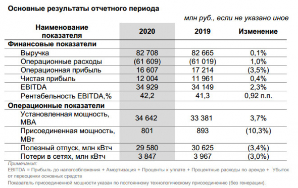 Прибыль Ленэнерго за 20 г МСФО почти не изменилась