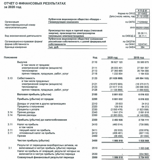 Прибыль Квадра за 20 г РСБУ +2,6%