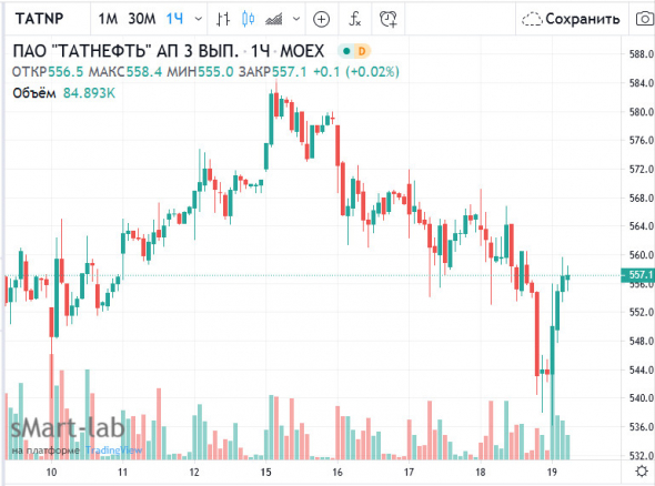 Татнефть рассмотрит дивиденды в апреле, ожидает роста добычи в ОПЕК+, увеличит свою добычу на 2%