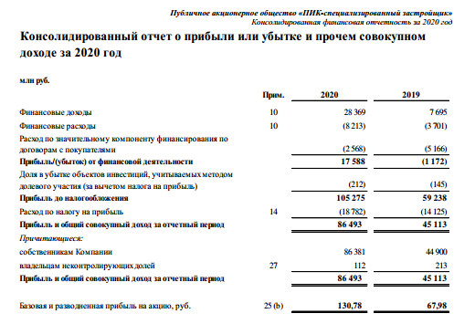 Чистая прибыль ПИК СЗ за 20 г МСФО +91,7%