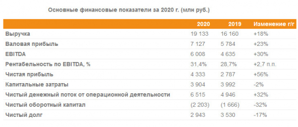 ГК Мать и дитя в 20 г увеличила EBITDA на 30% и чистую прибыль на 56%