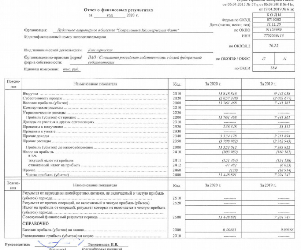 Прибыль Совкомфлот 20 г РСБУ +87%