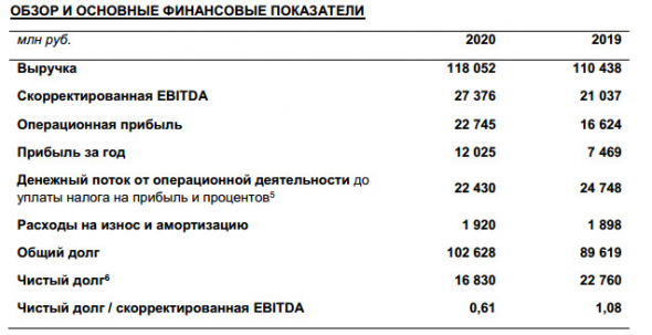 Прибыль ЛСР 20 г МСФО +61%