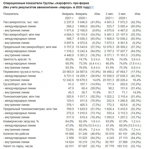 Пассажиропоток Группы Аэрофлот за 2 мес -42%