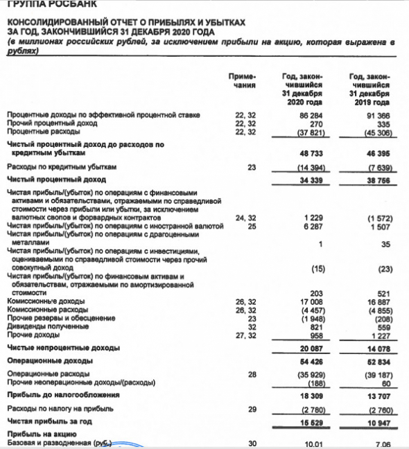 Прибыль Росбанк 20 г МСФО +42%