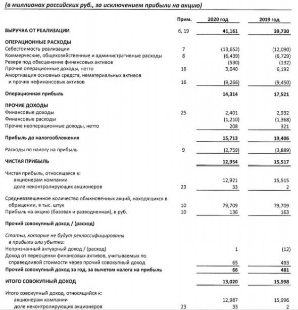 Прибыль МГТС 20 г МСФО -17%