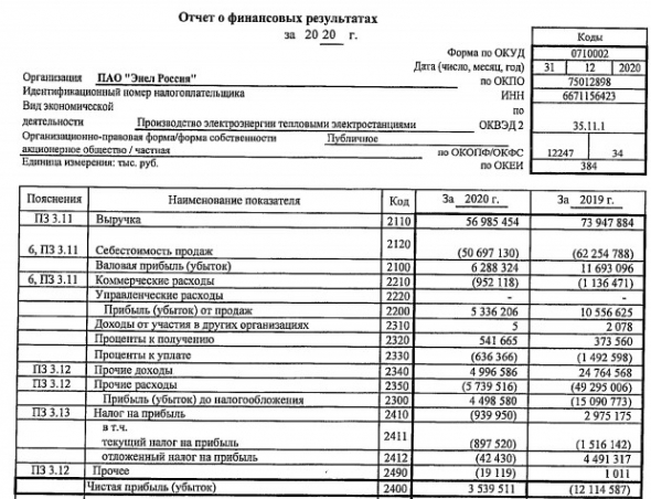 Прибыль Энел Россия 20 г РСБУ против убытка годом ранее