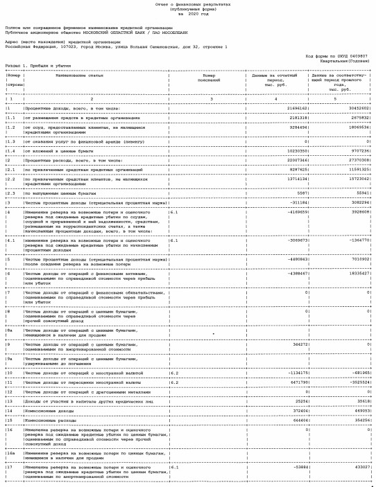 Прибыль Мособлбанка 20 г РСБУ снизилась в 5,5 раза