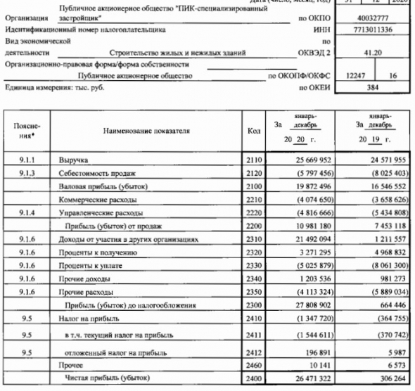 Прибыль ПИК СЗ 20 г РСБУ выросла в 86,5 раза