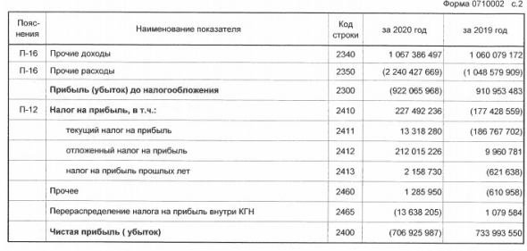 Газпром в 20 г получил убыток по РСБУ впервые с 1998 года