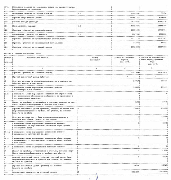 Прибыль Мособлбанка 20 г РСБУ снизилась в 5,5 раза