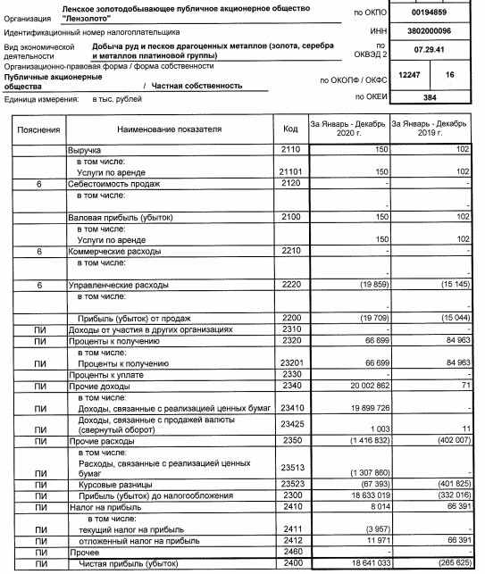 Прибыль Лензолото 20 г РСБУ против убытка годом ранее
