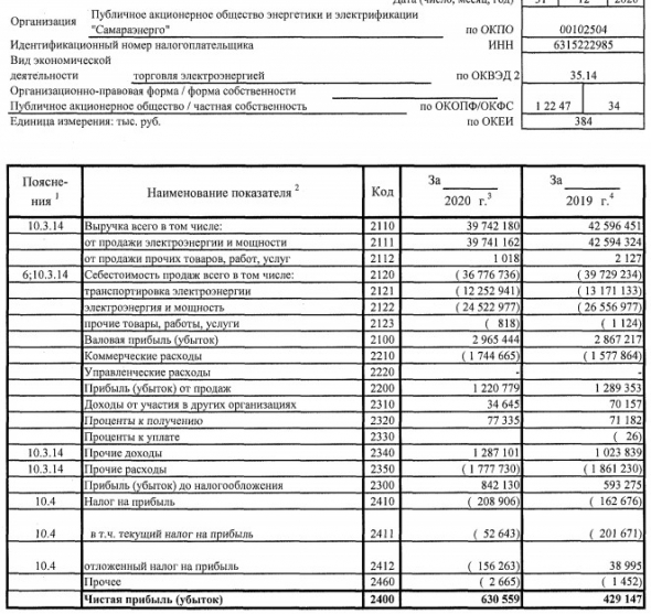 Прибыль Самараэнерго 20 г РСБУ +47%