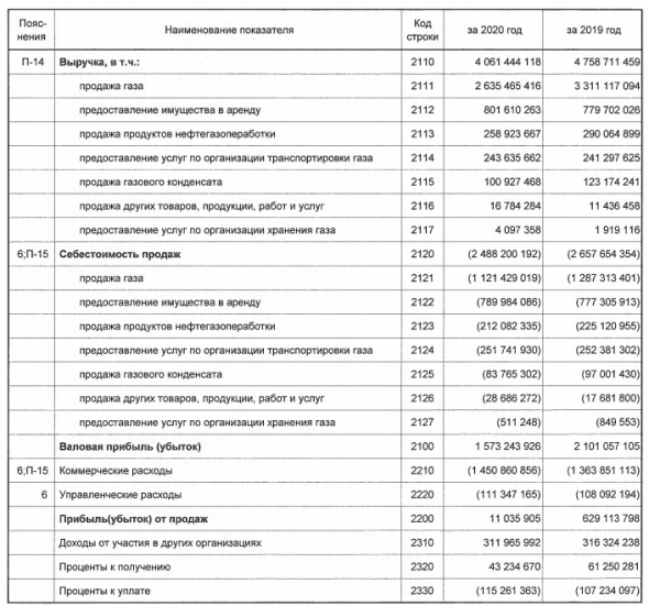 Газпром в 20 г получил убыток по РСБУ впервые с 1998 года