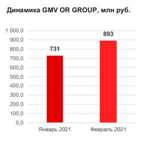 Неаудированная выручка Обувь России за февраль составила ₽551 млн, -32% м/м