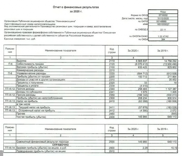 Прибыль Нижнекамскшина за 20 г РСБУ снизилась в 4,4 раза