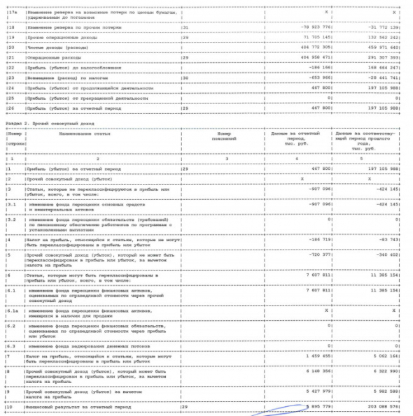 Прибыль ВТБ 20 г РСБУ ₽468 млн против ₽197 106 млн годом ранее