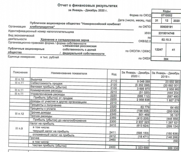 Прибыль НКХП 20 г РСБУ выросла в 2,35 раза